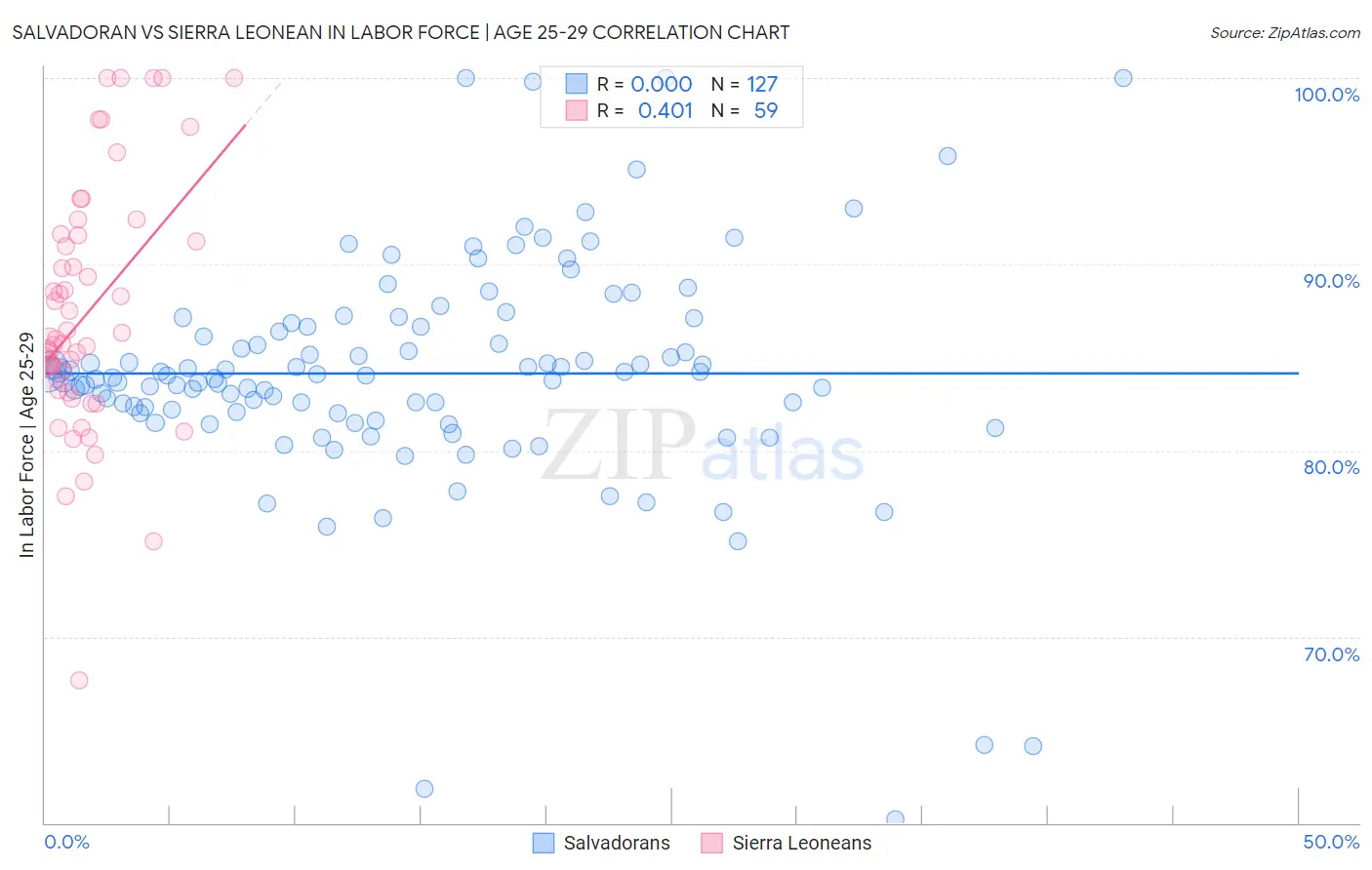 Salvadoran vs Sierra Leonean In Labor Force | Age 25-29