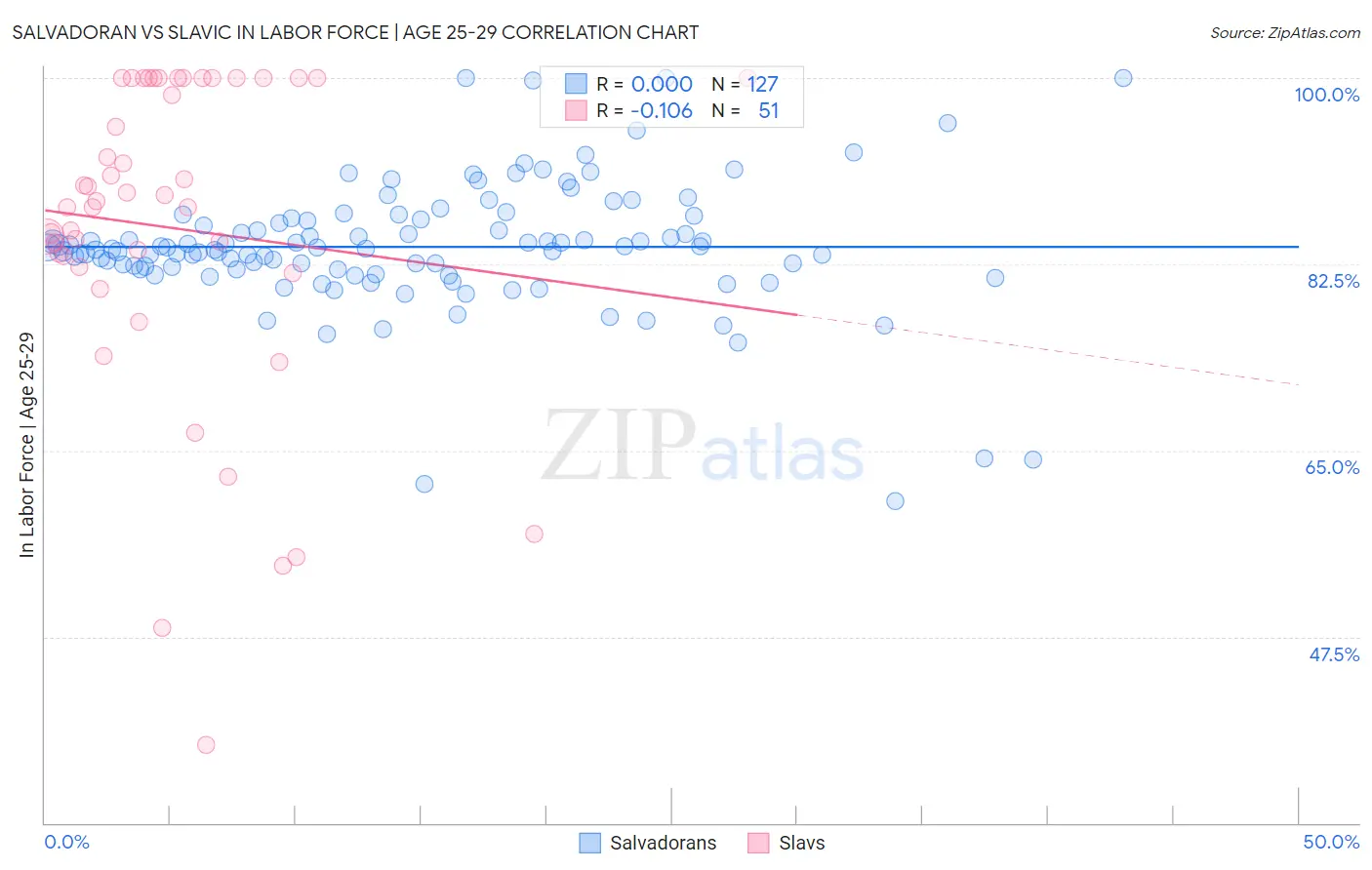 Salvadoran vs Slavic In Labor Force | Age 25-29