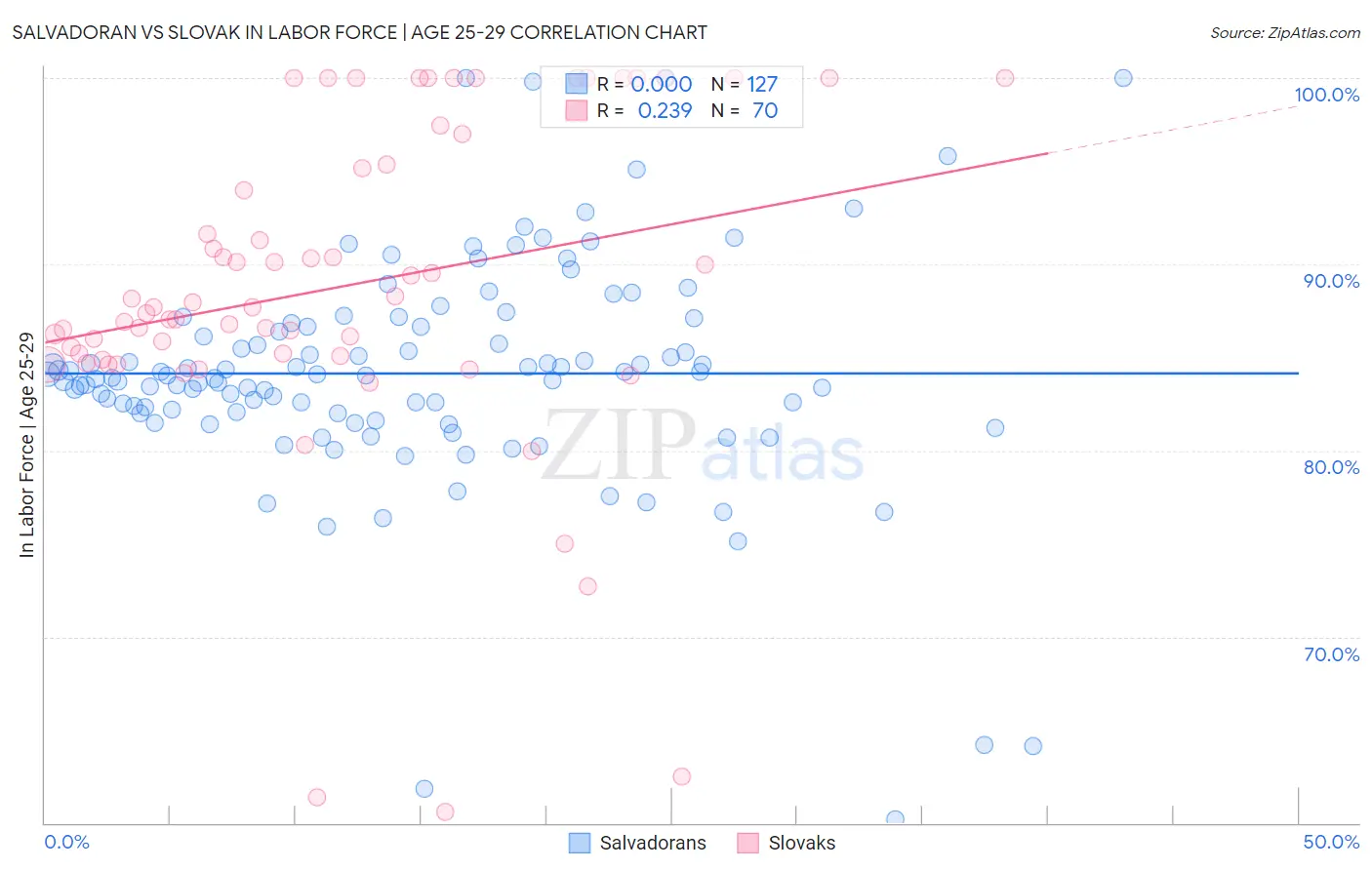 Salvadoran vs Slovak In Labor Force | Age 25-29