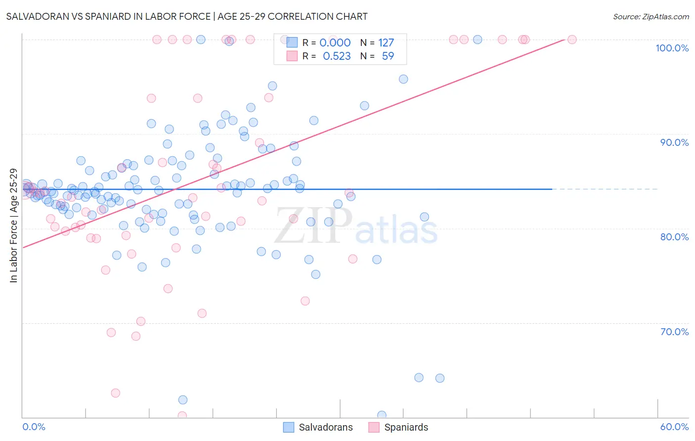 Salvadoran vs Spaniard In Labor Force | Age 25-29