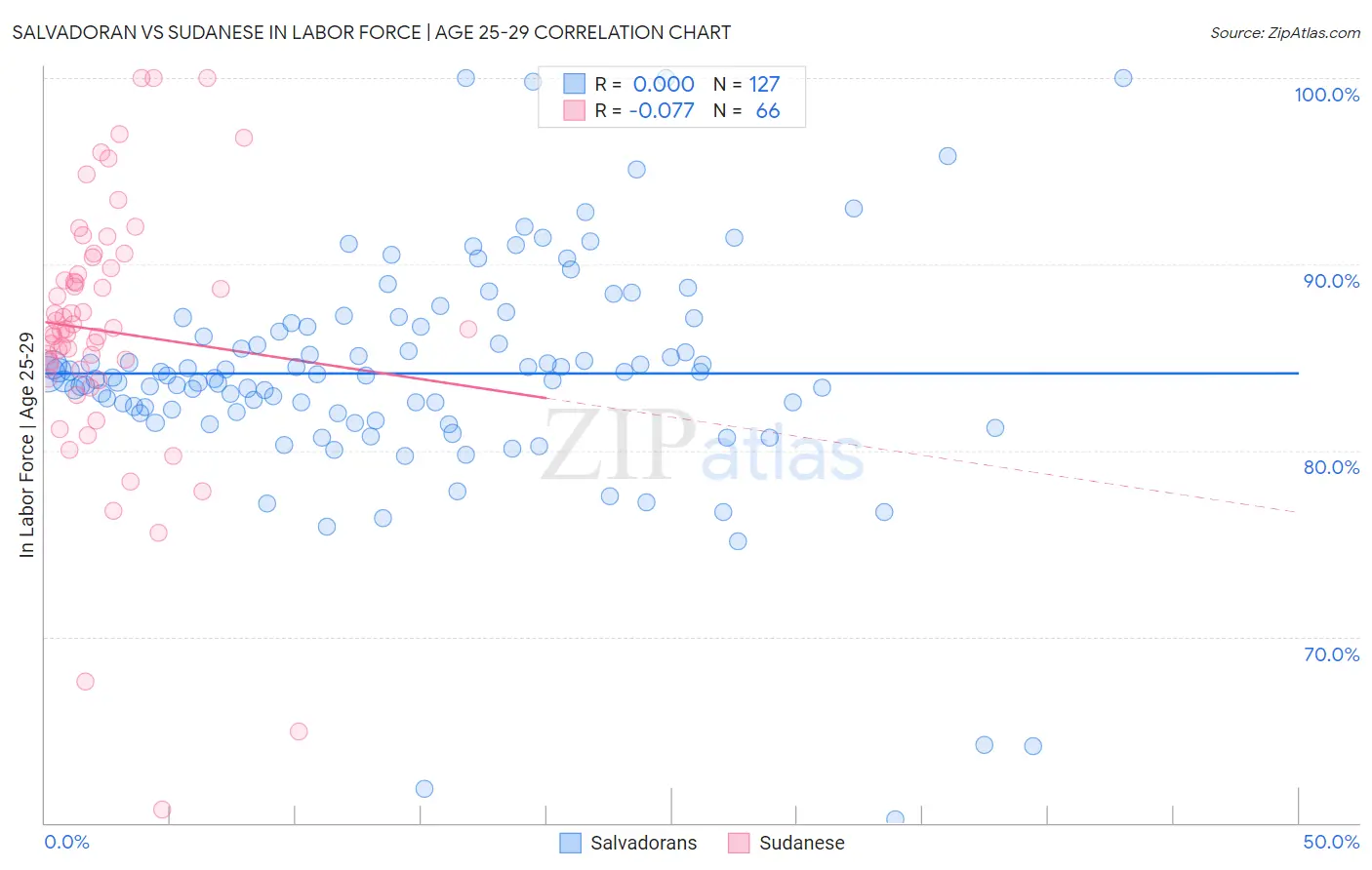 Salvadoran vs Sudanese In Labor Force | Age 25-29