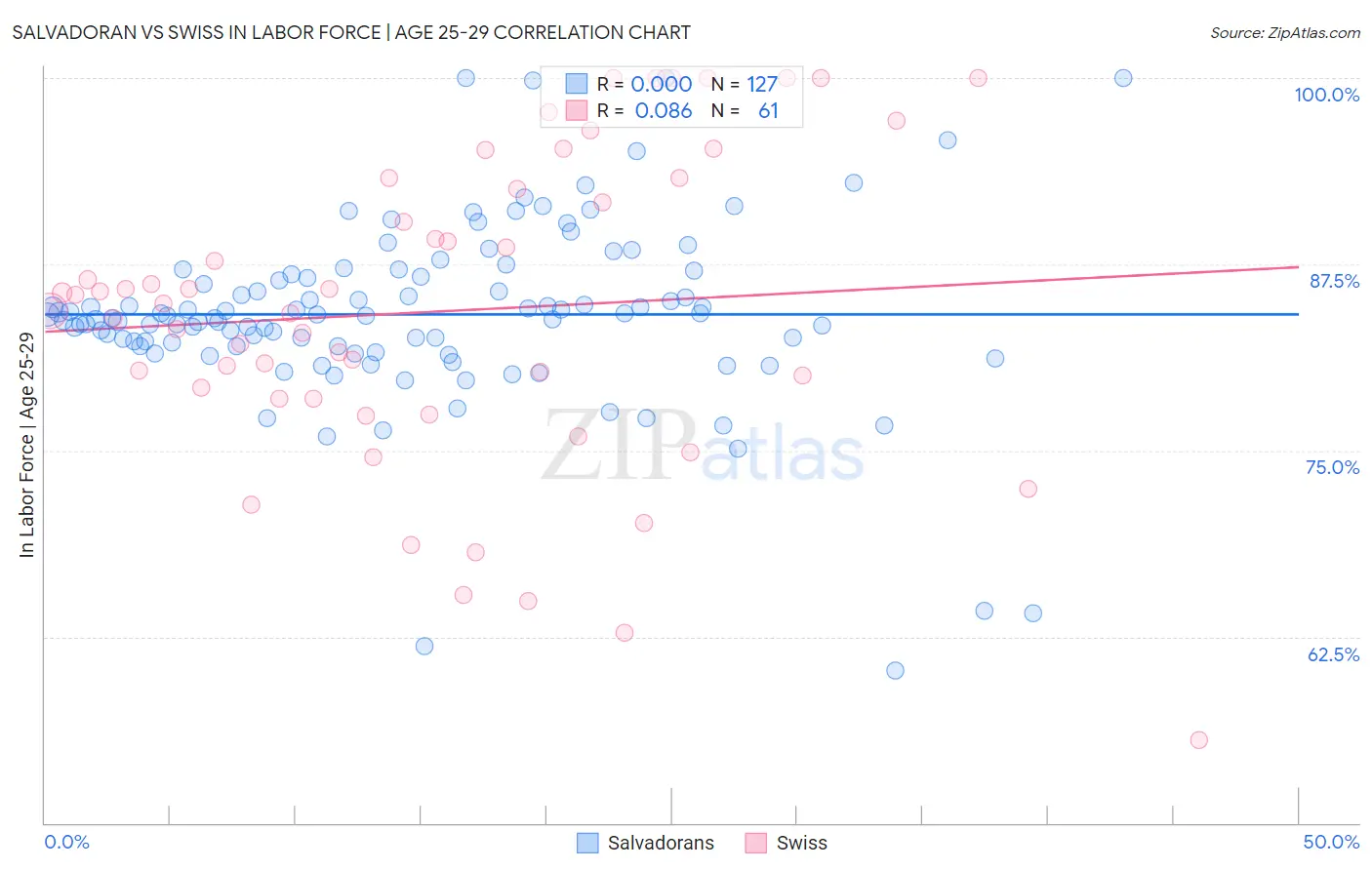 Salvadoran vs Swiss In Labor Force | Age 25-29