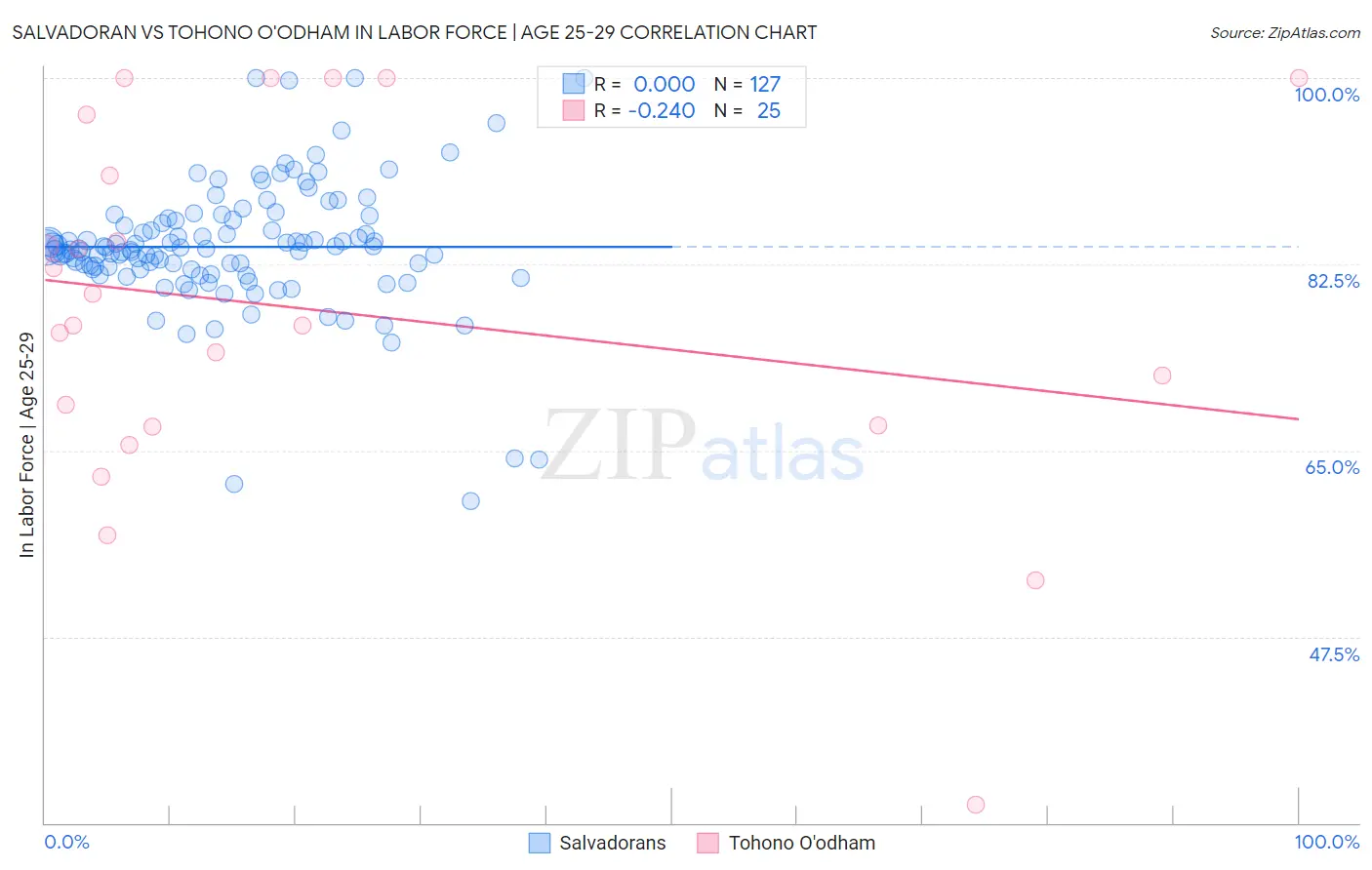Salvadoran vs Tohono O'odham In Labor Force | Age 25-29
