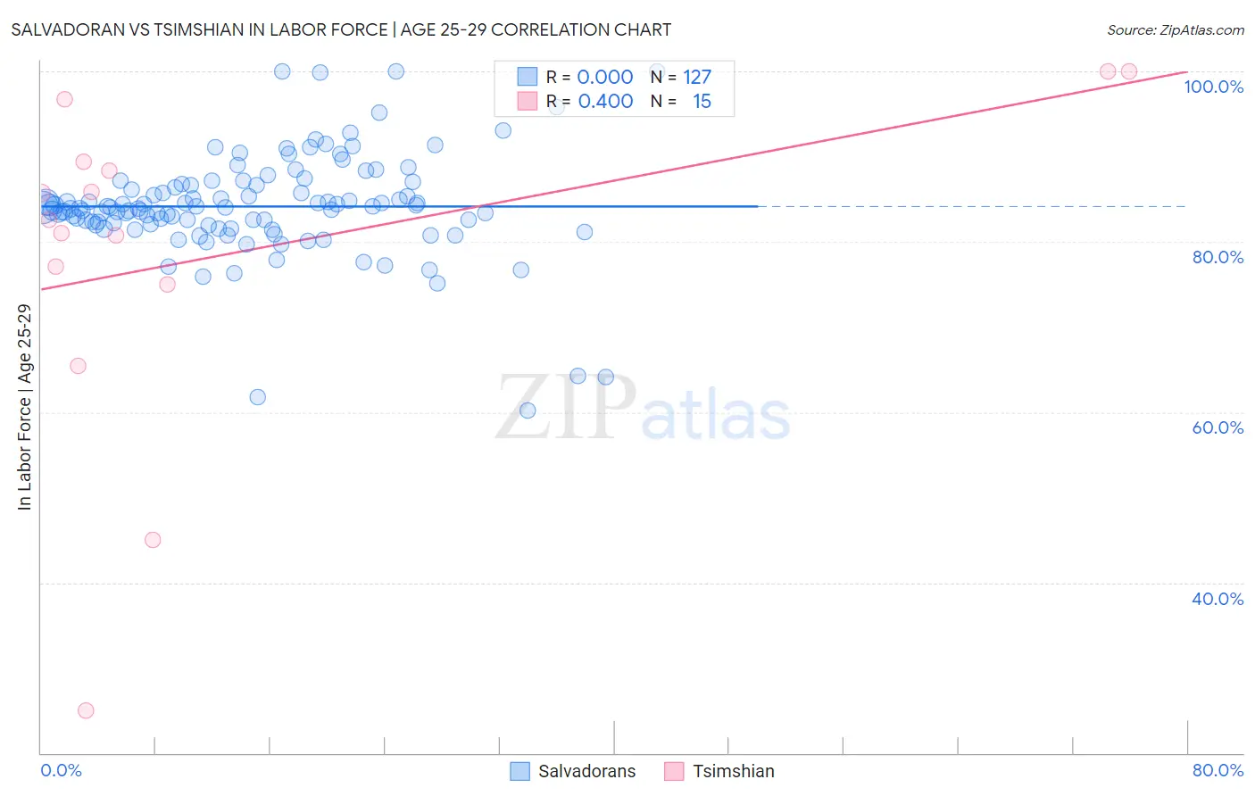Salvadoran vs Tsimshian In Labor Force | Age 25-29
