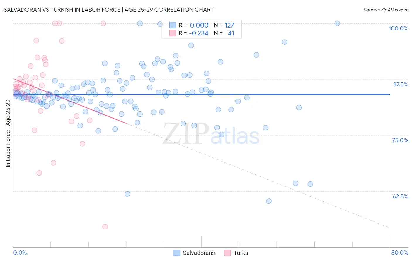 Salvadoran vs Turkish In Labor Force | Age 25-29