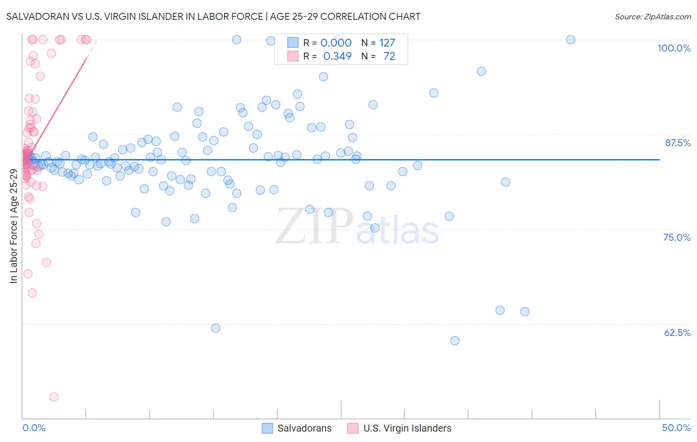 Salvadoran vs U.S. Virgin Islander In Labor Force | Age 25-29