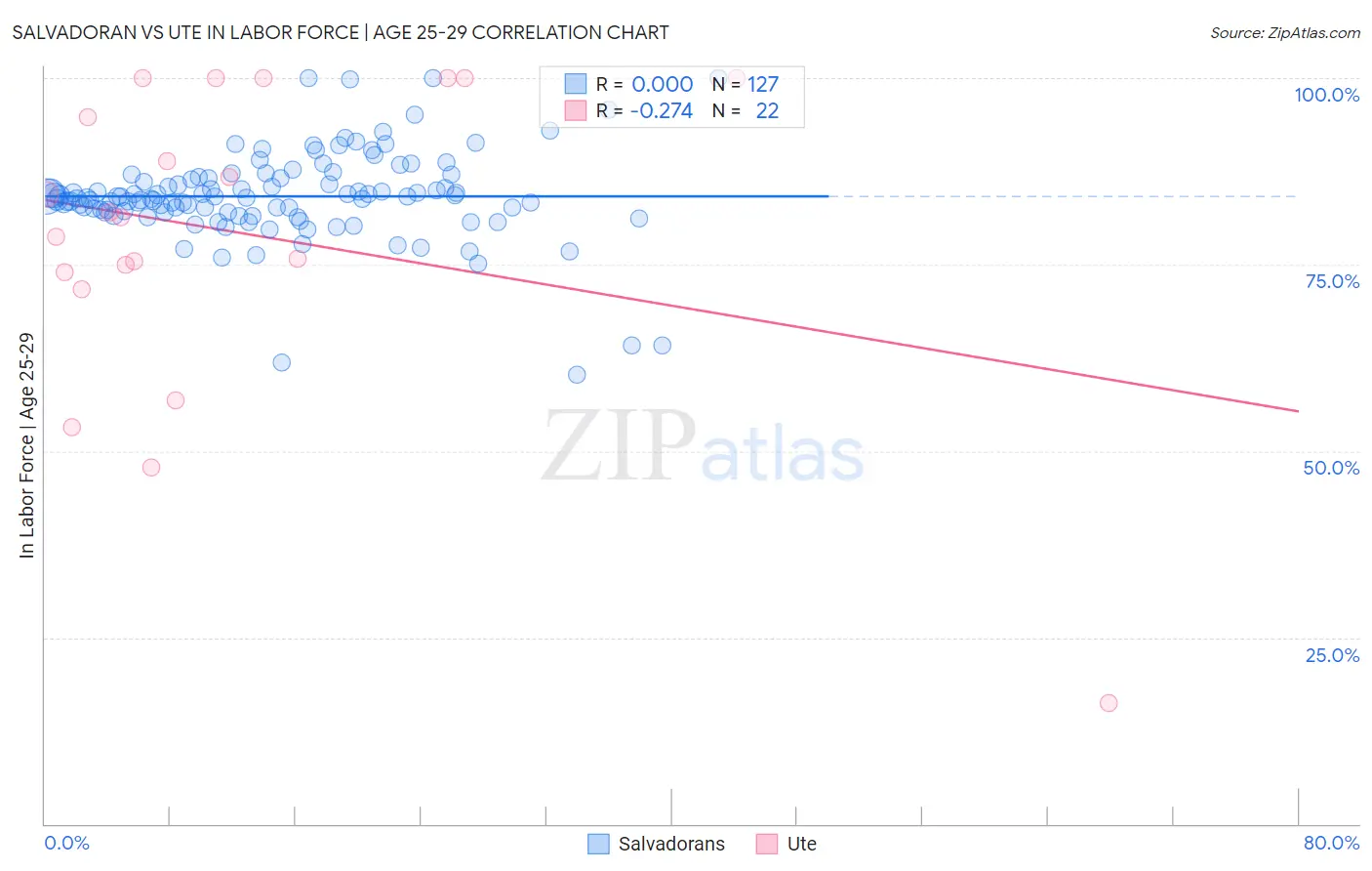 Salvadoran vs Ute In Labor Force | Age 25-29