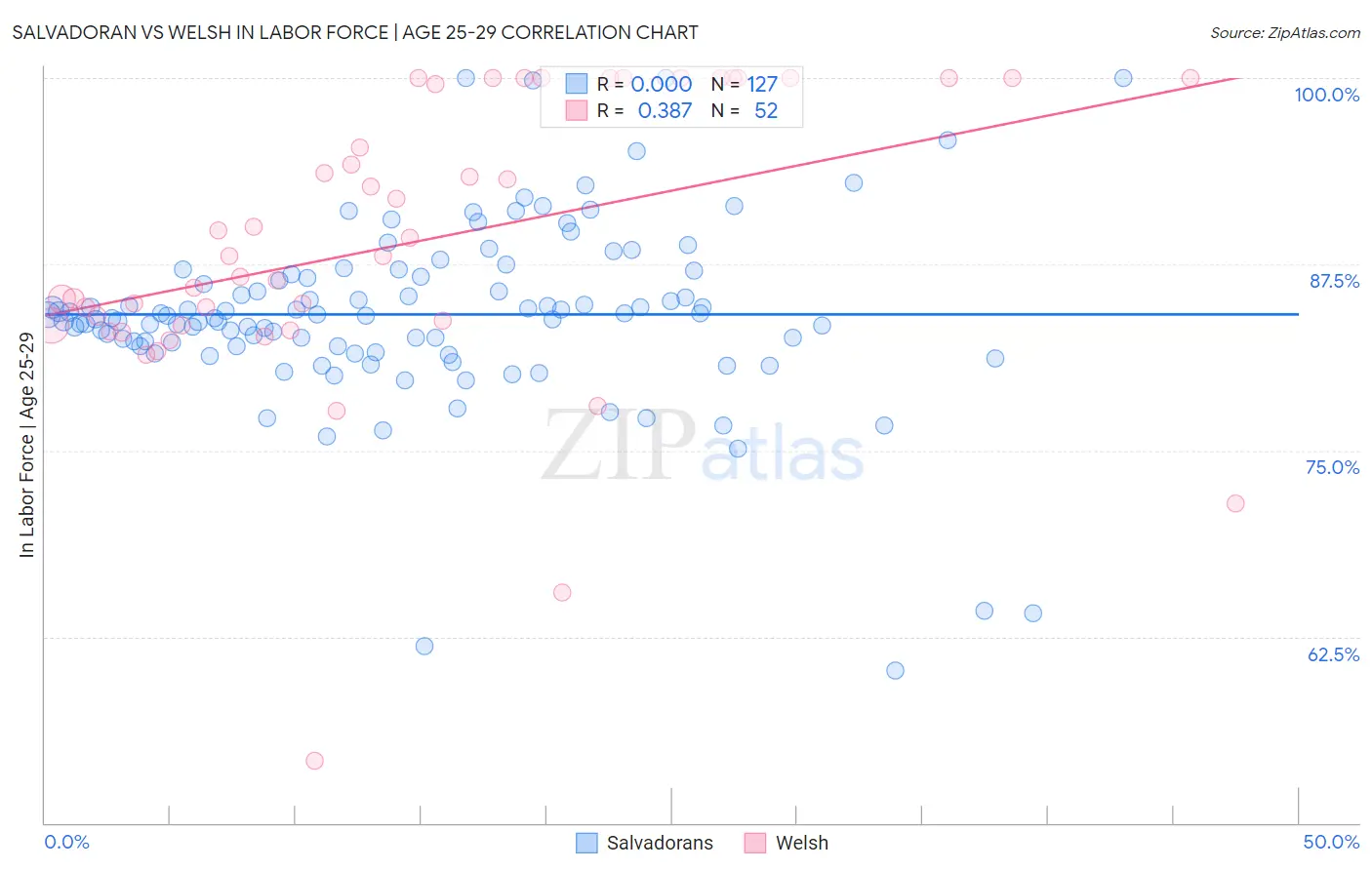 Salvadoran vs Welsh In Labor Force | Age 25-29