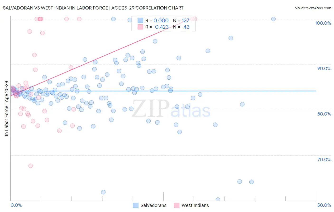Salvadoran vs West Indian In Labor Force | Age 25-29