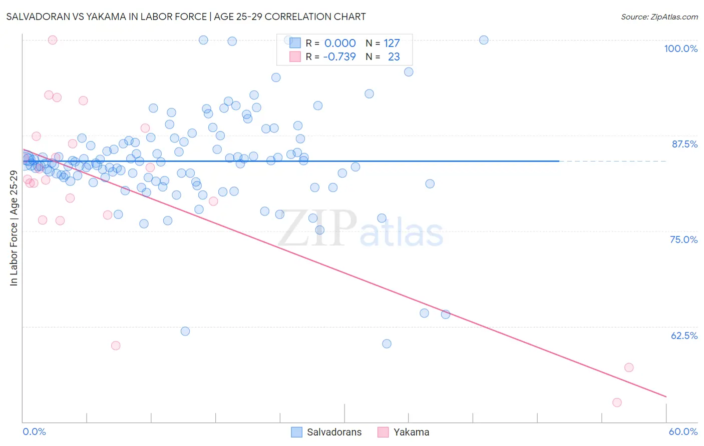 Salvadoran vs Yakama In Labor Force | Age 25-29