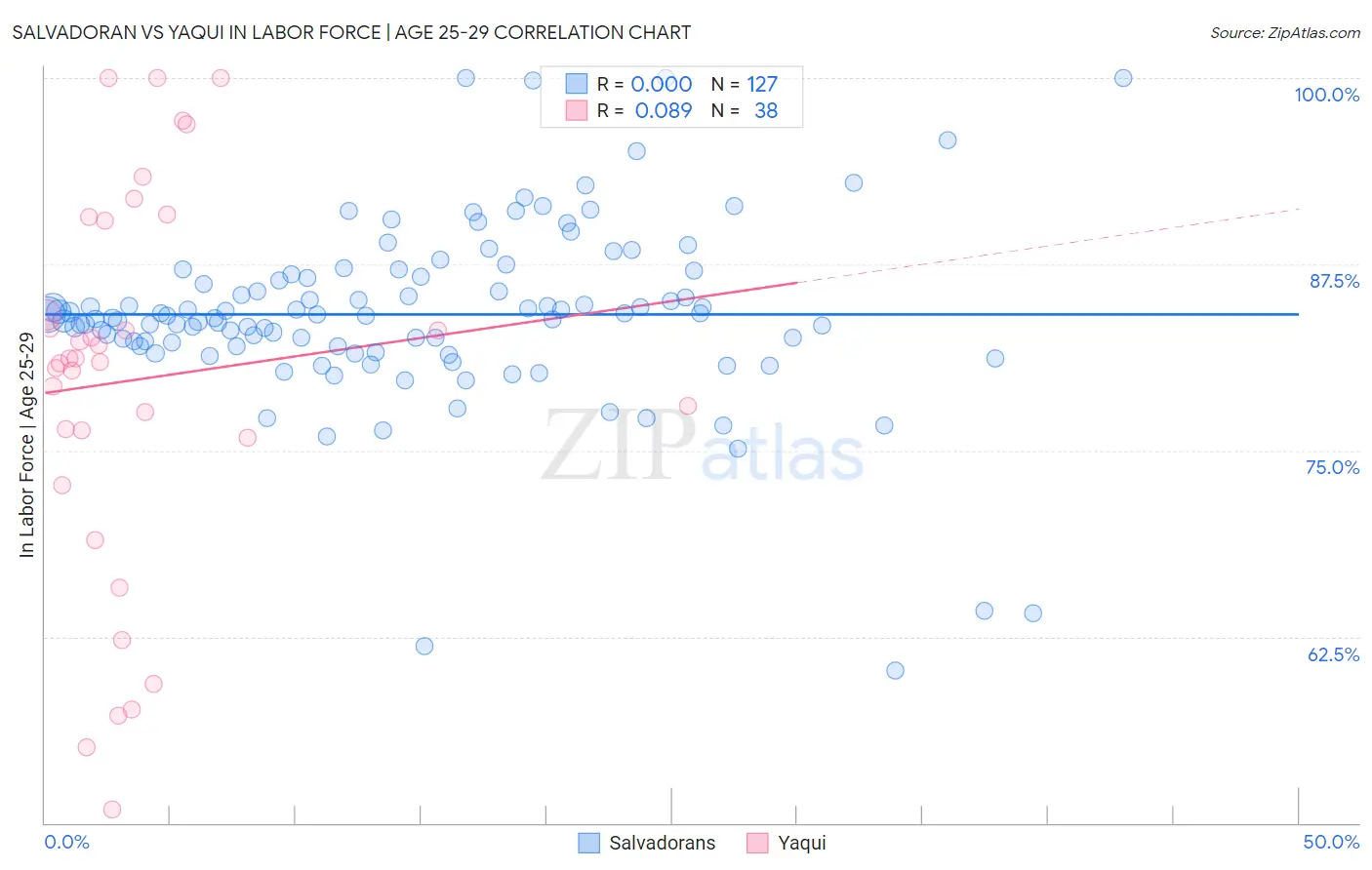 Salvadoran vs Yaqui In Labor Force | Age 25-29