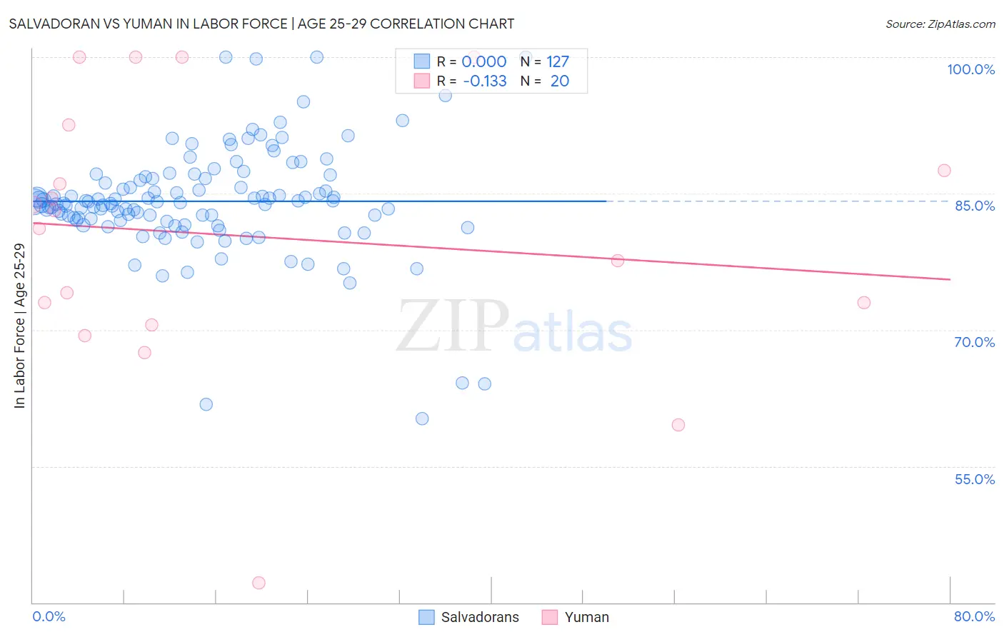 Salvadoran vs Yuman In Labor Force | Age 25-29