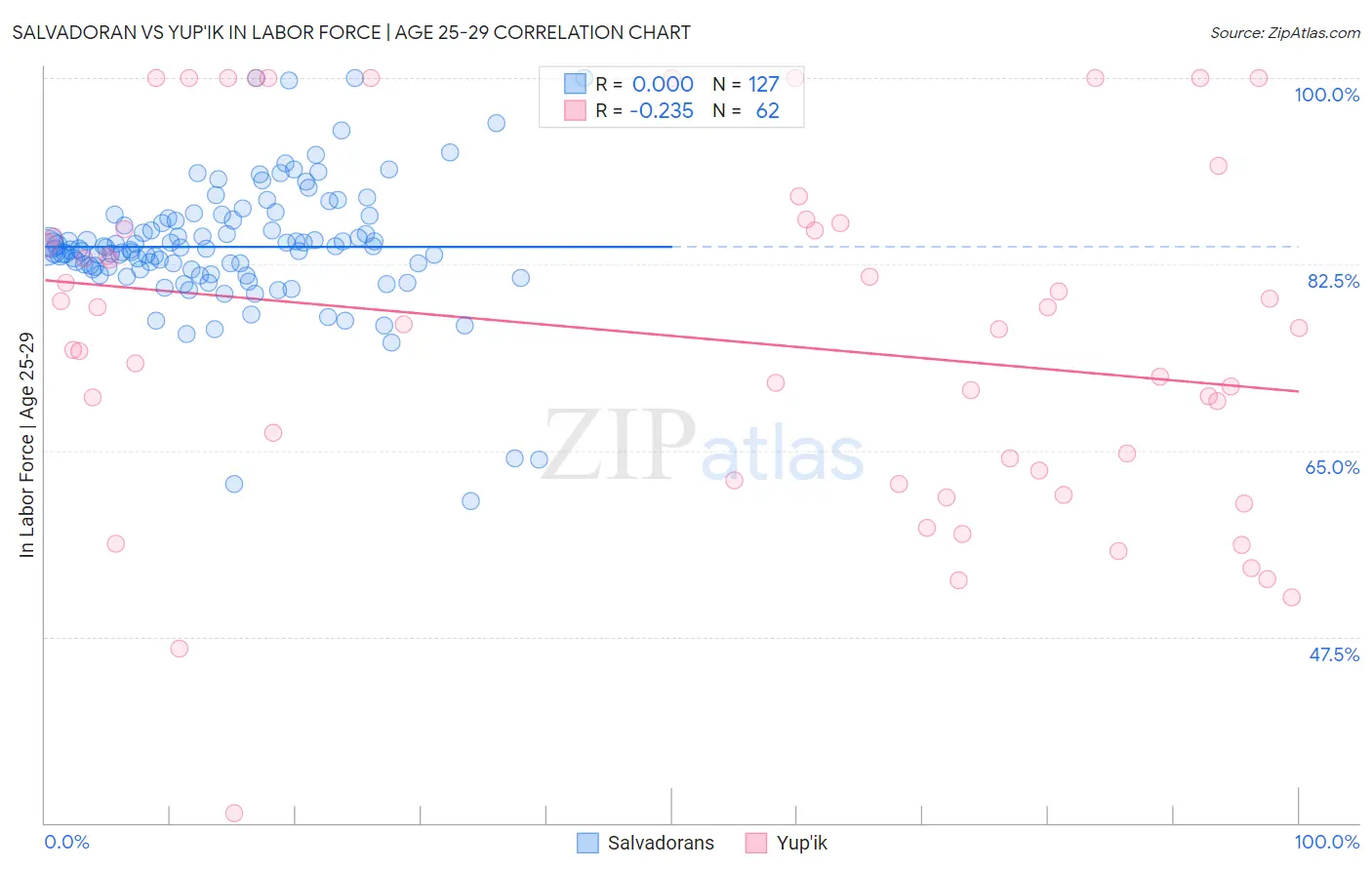 Salvadoran vs Yup'ik In Labor Force | Age 25-29