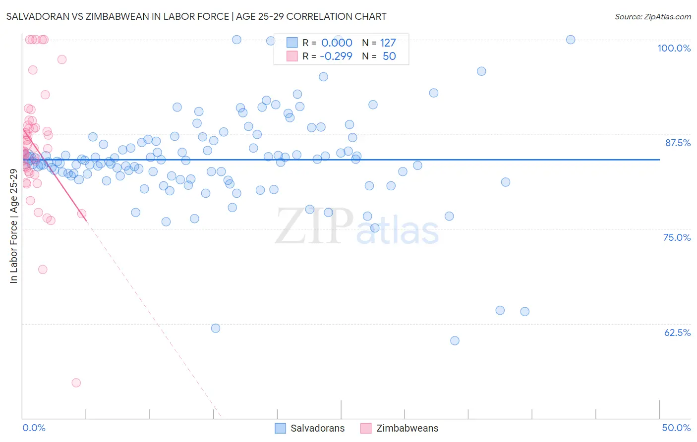 Salvadoran vs Zimbabwean In Labor Force | Age 25-29