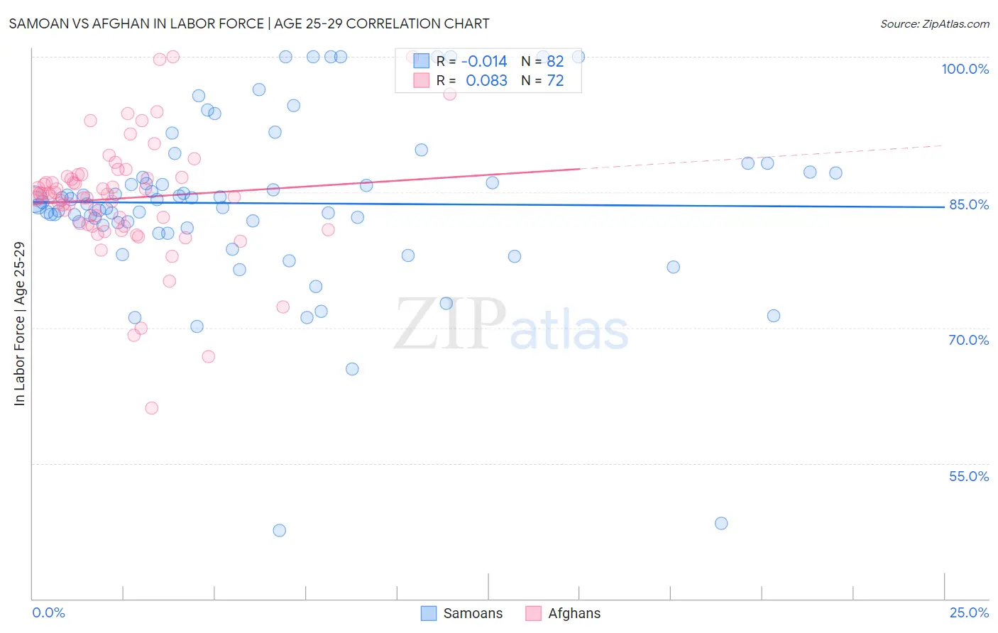 Samoan vs Afghan In Labor Force | Age 25-29