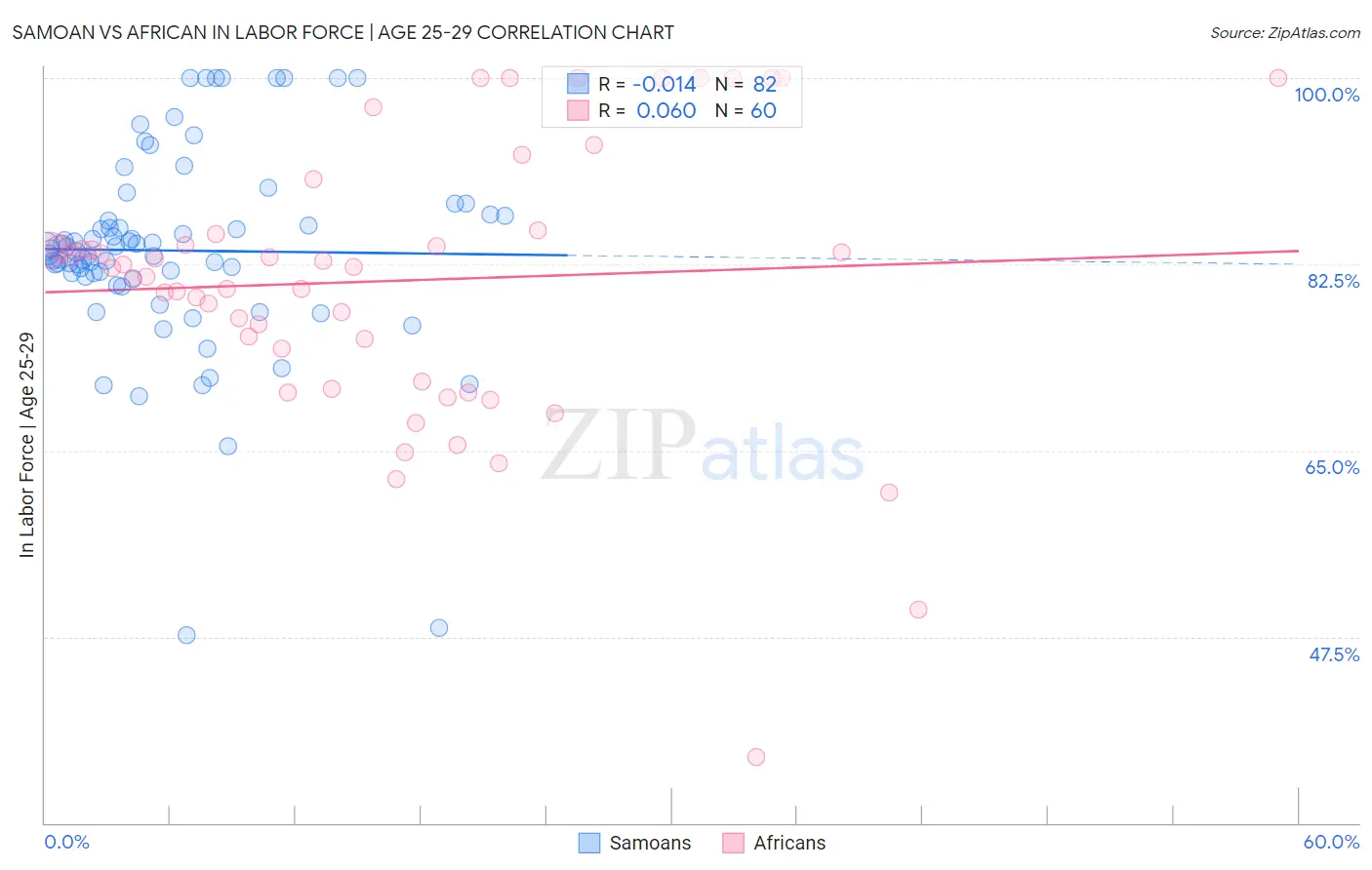 Samoan vs African In Labor Force | Age 25-29