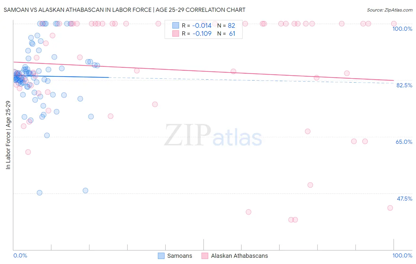 Samoan vs Alaskan Athabascan In Labor Force | Age 25-29
