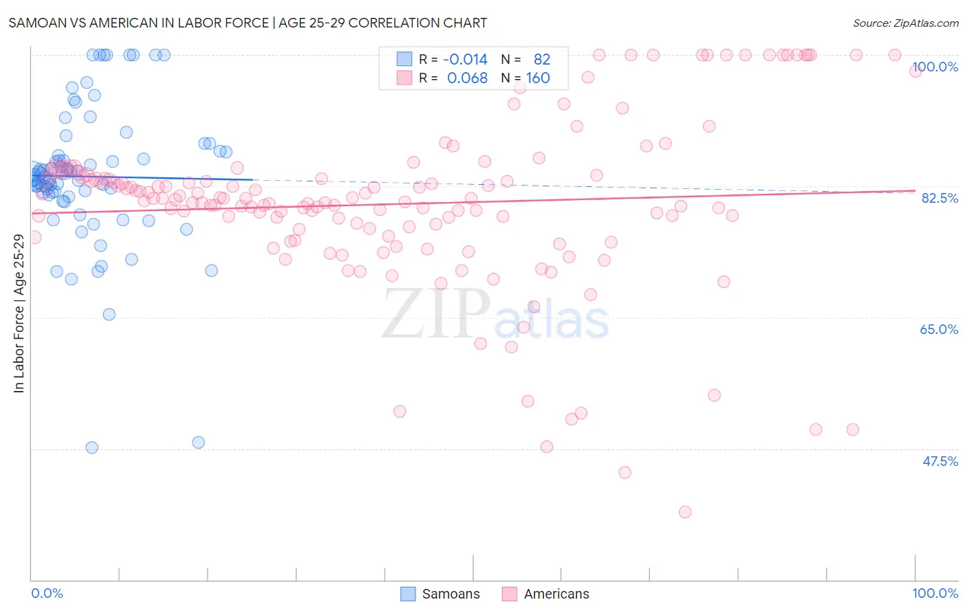 Samoan vs American In Labor Force | Age 25-29