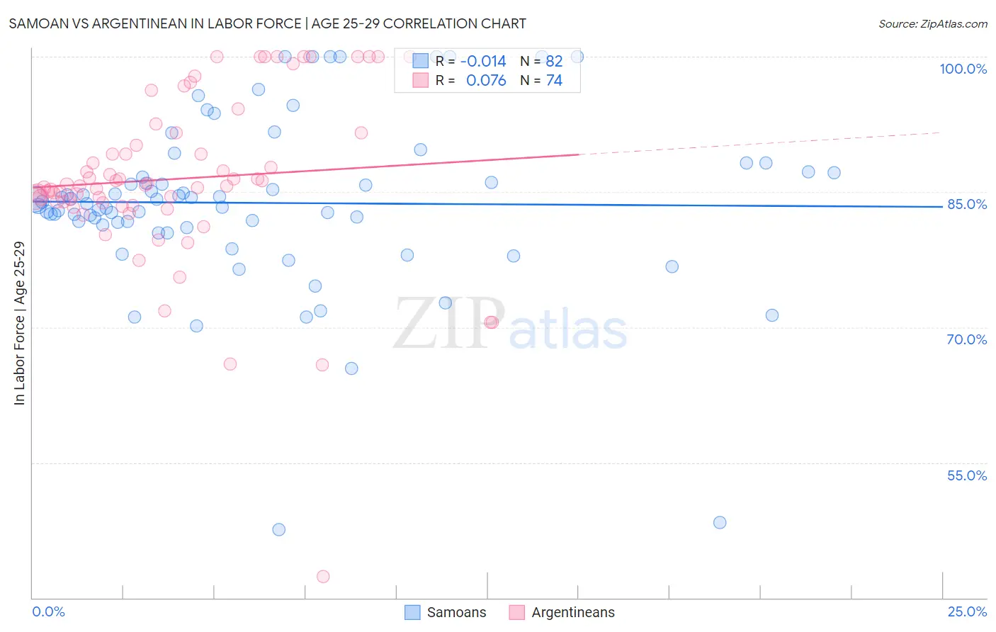 Samoan vs Argentinean In Labor Force | Age 25-29