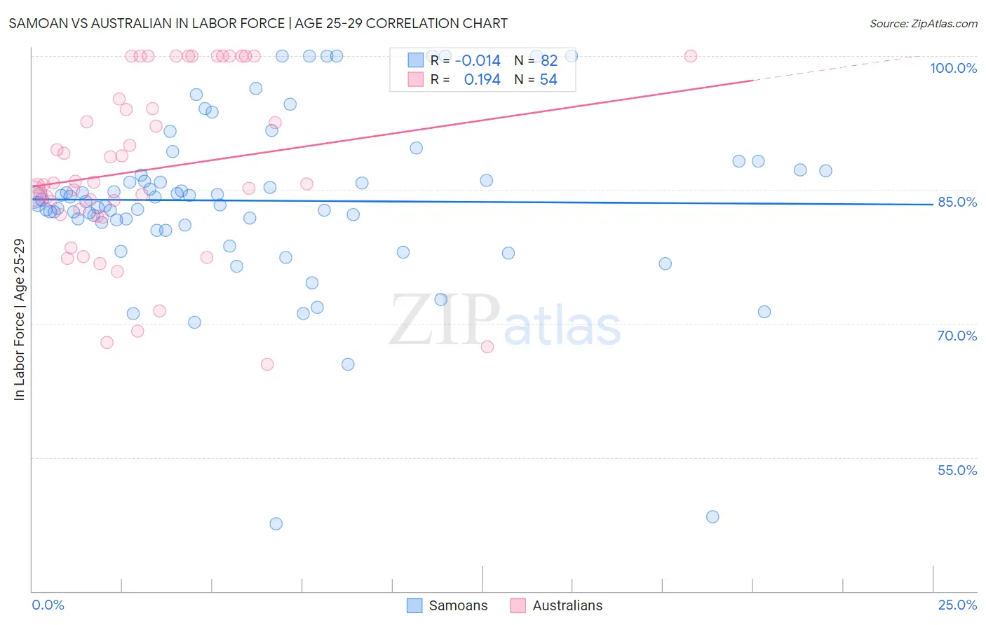 Samoan vs Australian In Labor Force | Age 25-29