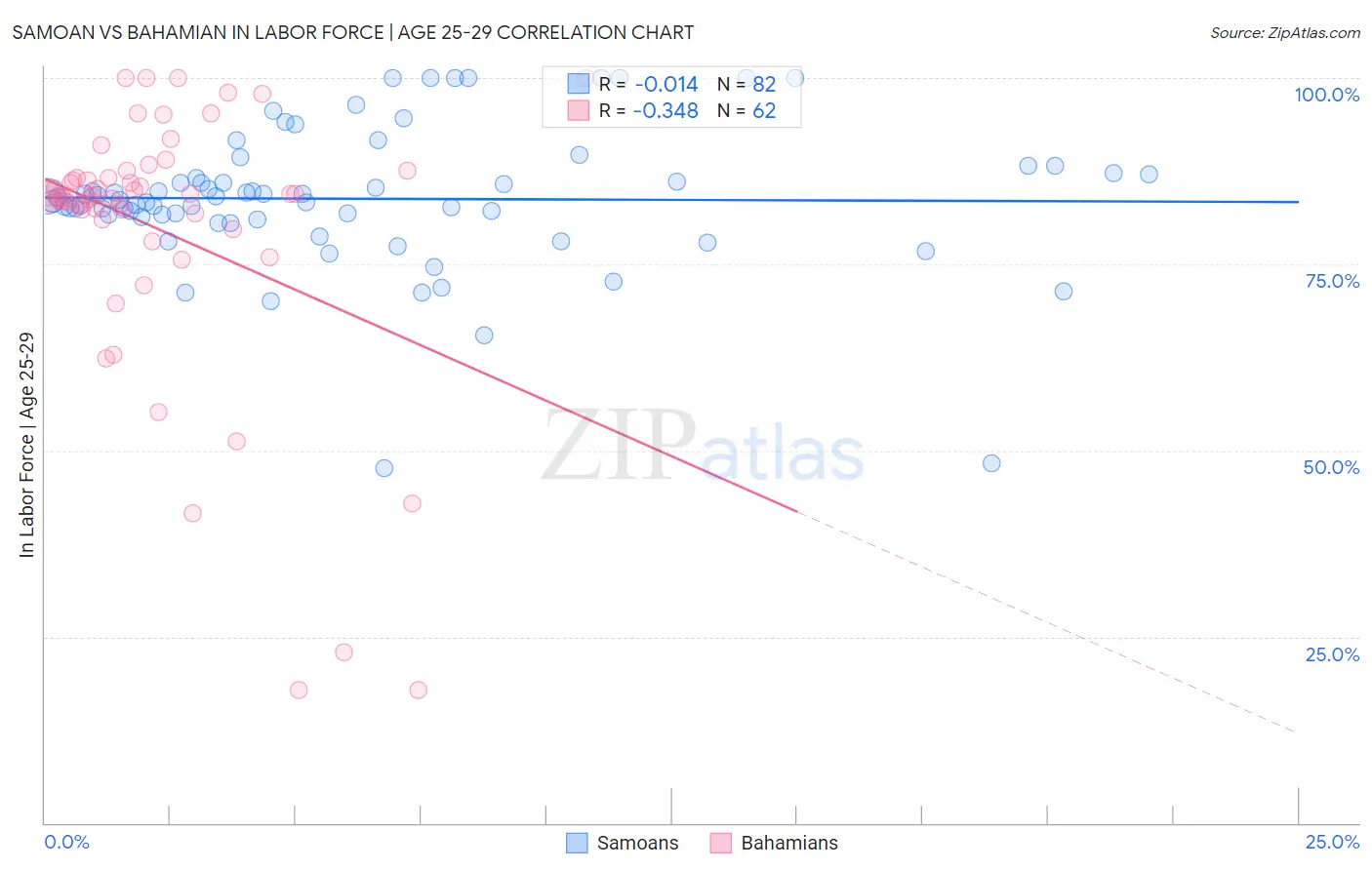 Samoan vs Bahamian In Labor Force | Age 25-29