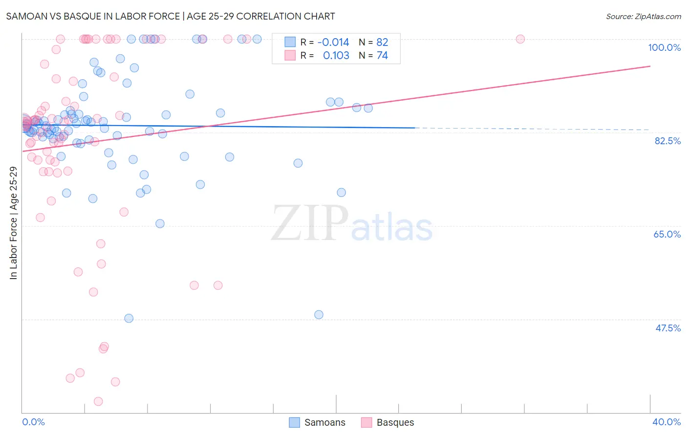 Samoan vs Basque In Labor Force | Age 25-29