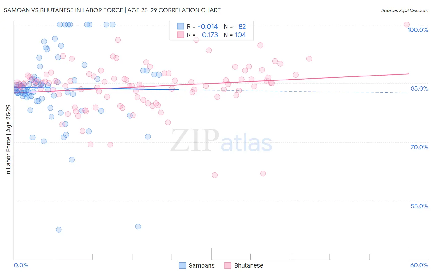 Samoan vs Bhutanese In Labor Force | Age 25-29