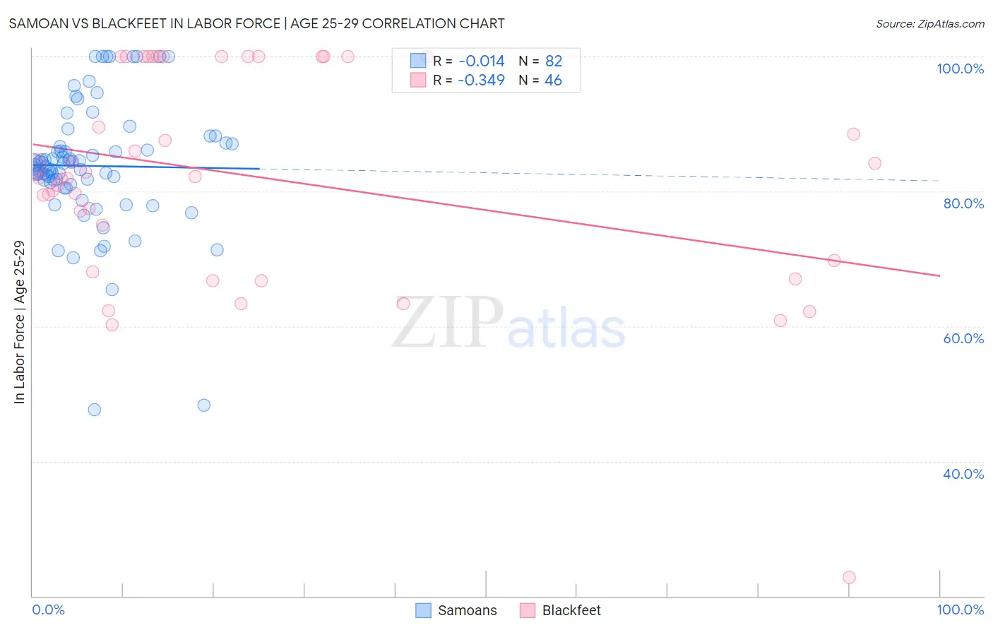 Samoan vs Blackfeet In Labor Force | Age 25-29