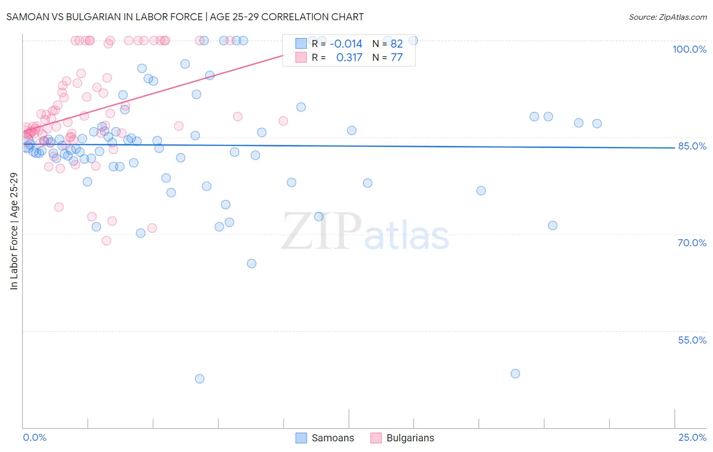 Samoan vs Bulgarian In Labor Force | Age 25-29