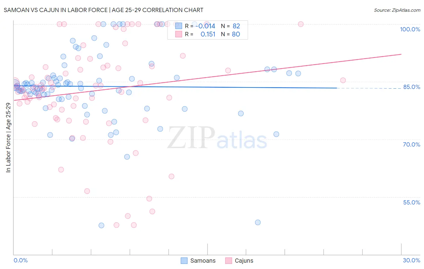 Samoan vs Cajun In Labor Force | Age 25-29