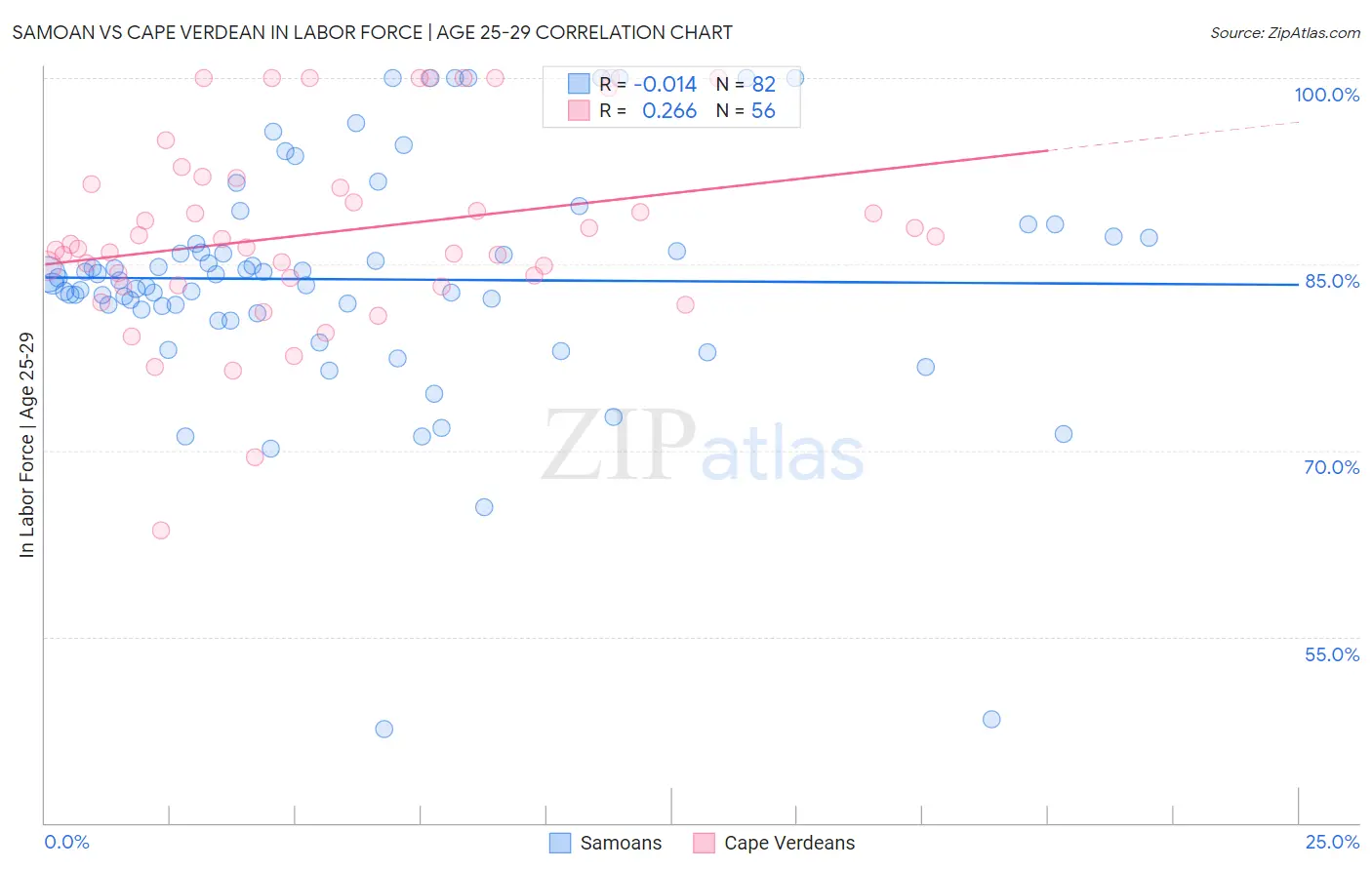Samoan vs Cape Verdean In Labor Force | Age 25-29
