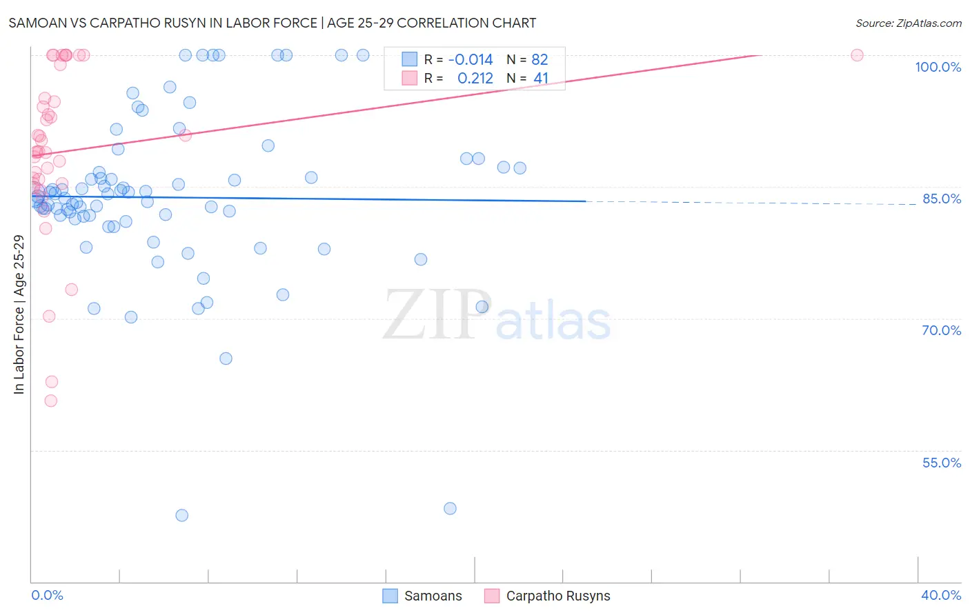 Samoan vs Carpatho Rusyn In Labor Force | Age 25-29