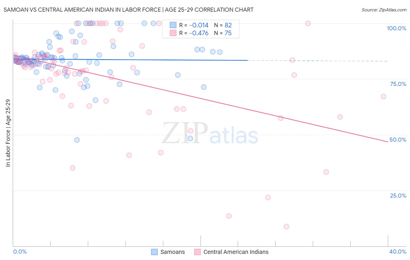 Samoan vs Central American Indian In Labor Force | Age 25-29