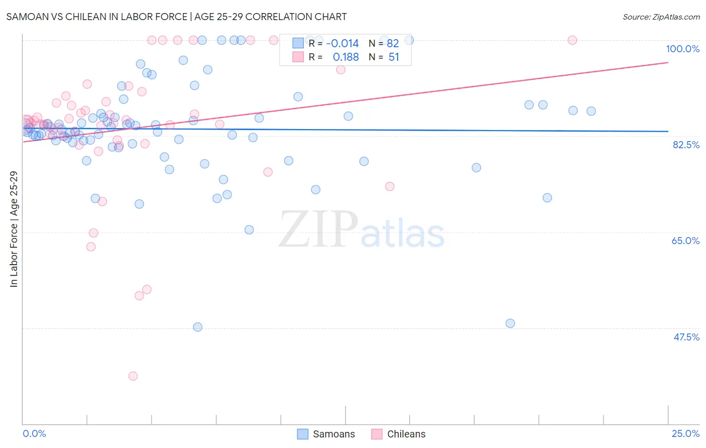 Samoan vs Chilean In Labor Force | Age 25-29