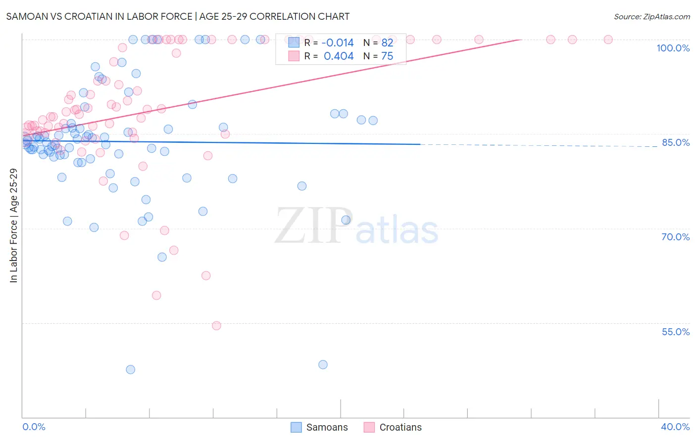 Samoan vs Croatian In Labor Force | Age 25-29