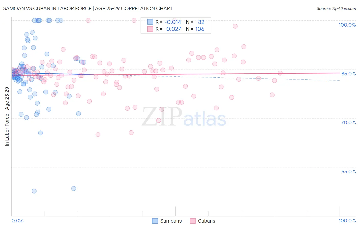 Samoan vs Cuban In Labor Force | Age 25-29