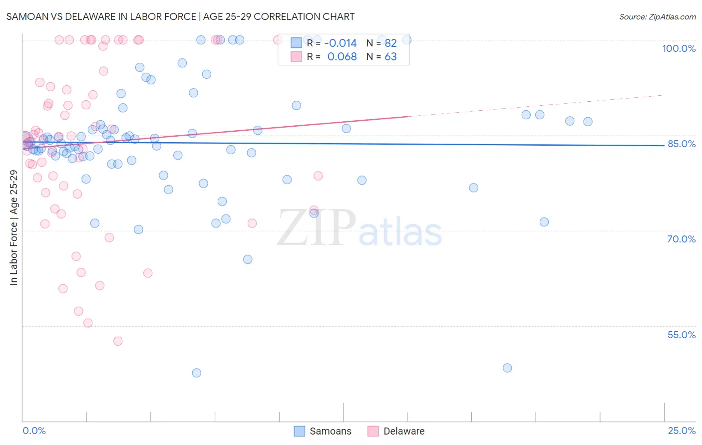 Samoan vs Delaware In Labor Force | Age 25-29