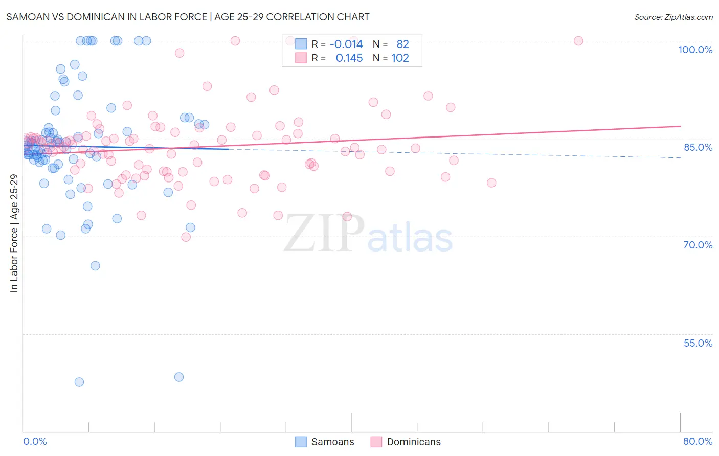 Samoan vs Dominican In Labor Force | Age 25-29