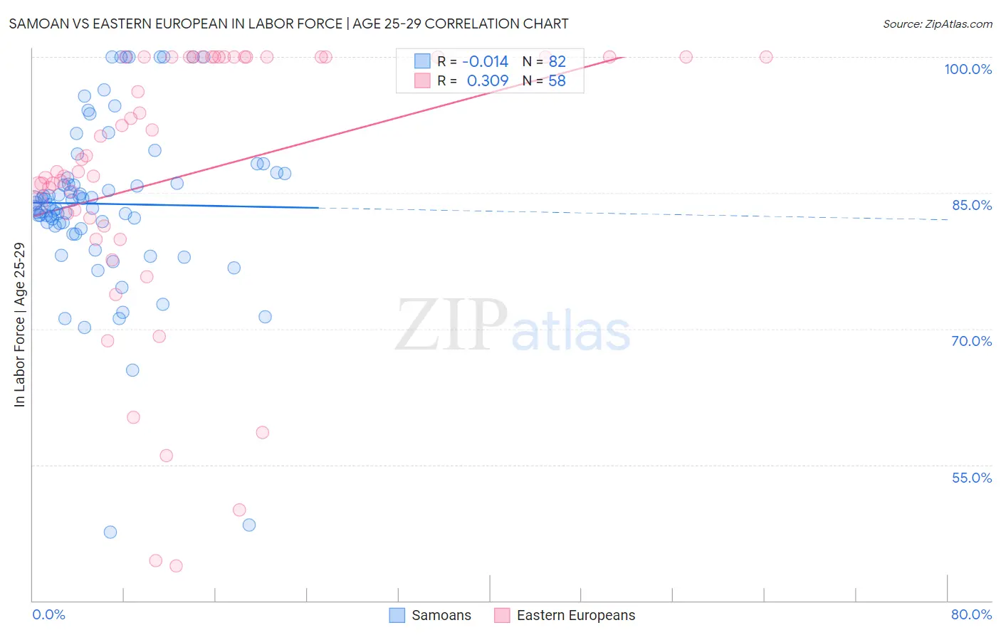 Samoan vs Eastern European In Labor Force | Age 25-29