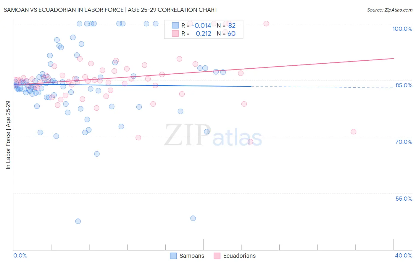 Samoan vs Ecuadorian In Labor Force | Age 25-29