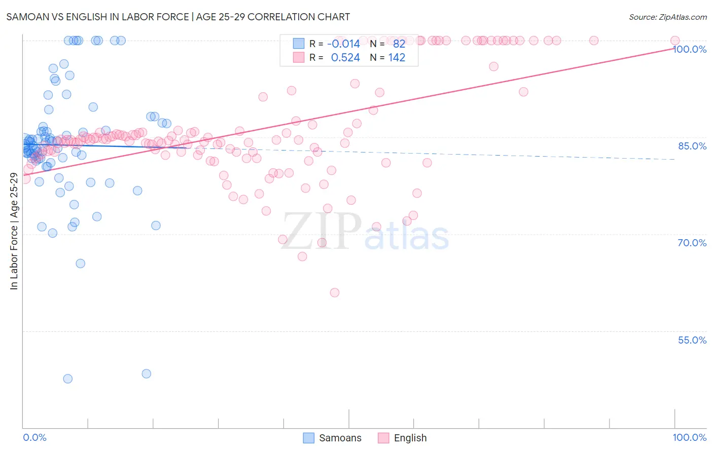Samoan vs English In Labor Force | Age 25-29