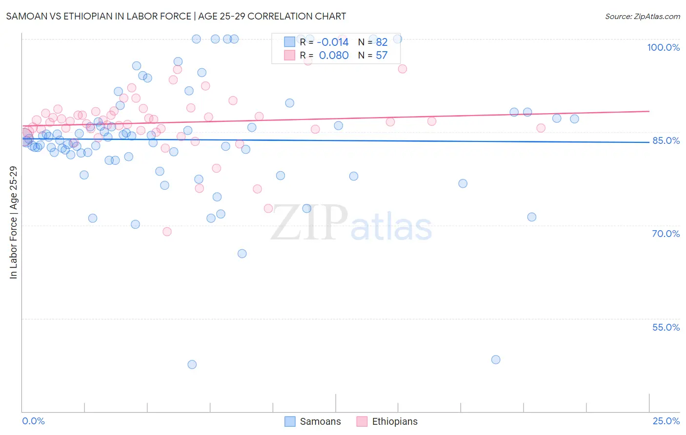 Samoan vs Ethiopian In Labor Force | Age 25-29