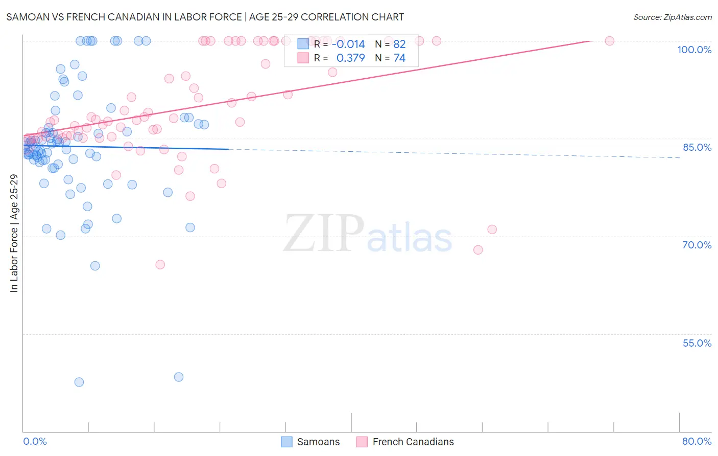 Samoan vs French Canadian In Labor Force | Age 25-29