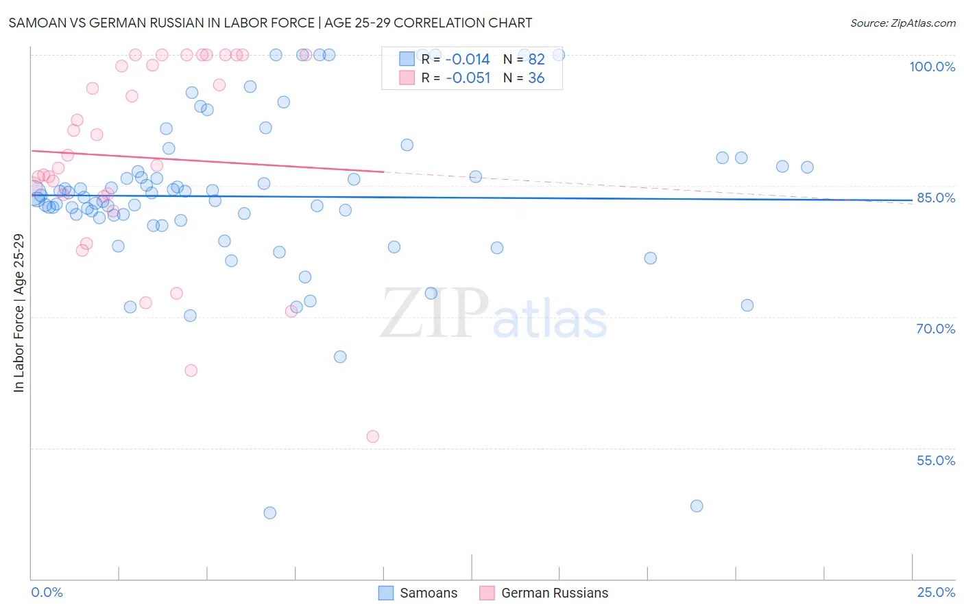 Samoan vs German Russian In Labor Force | Age 25-29