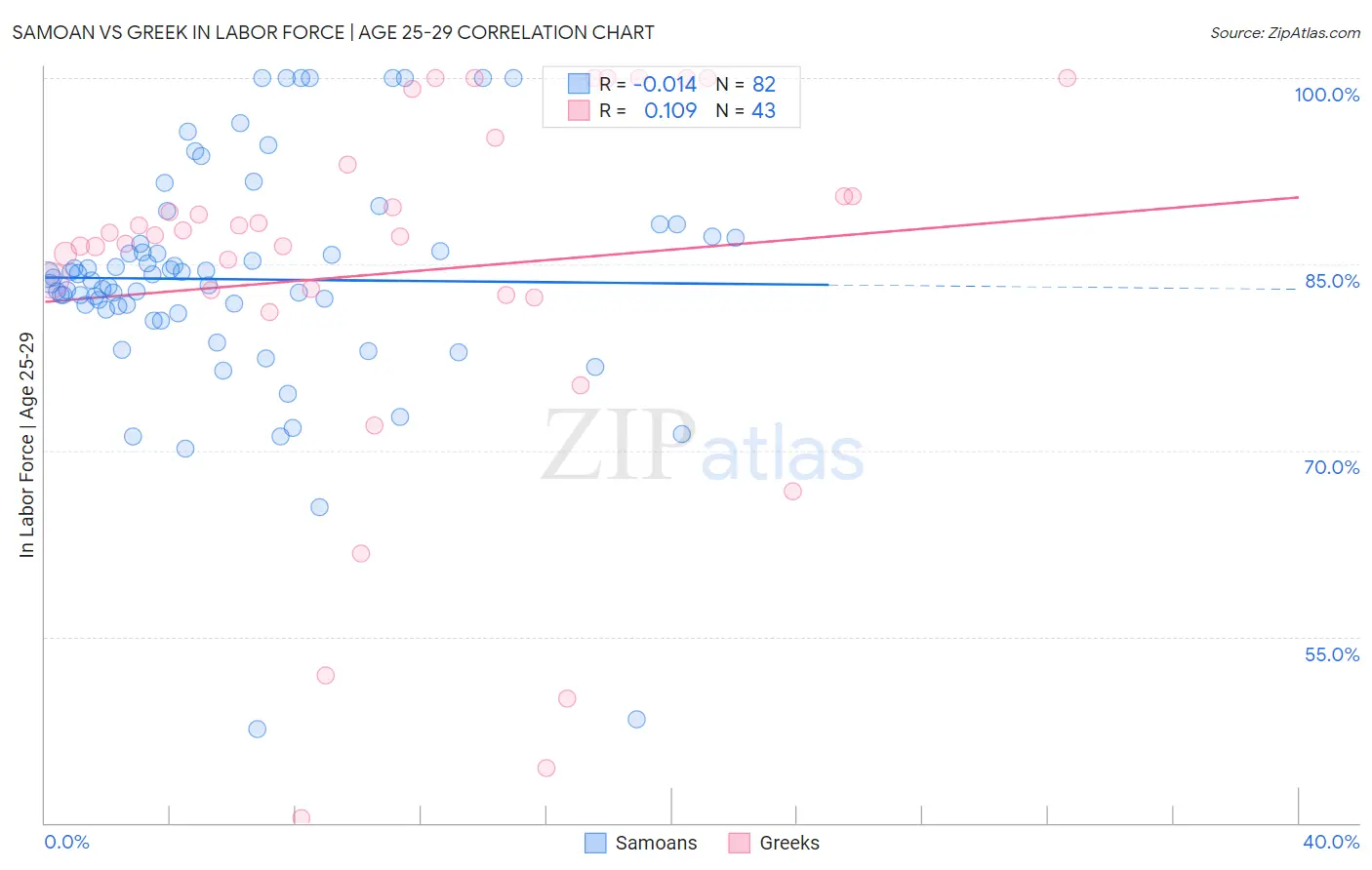 Samoan vs Greek In Labor Force | Age 25-29