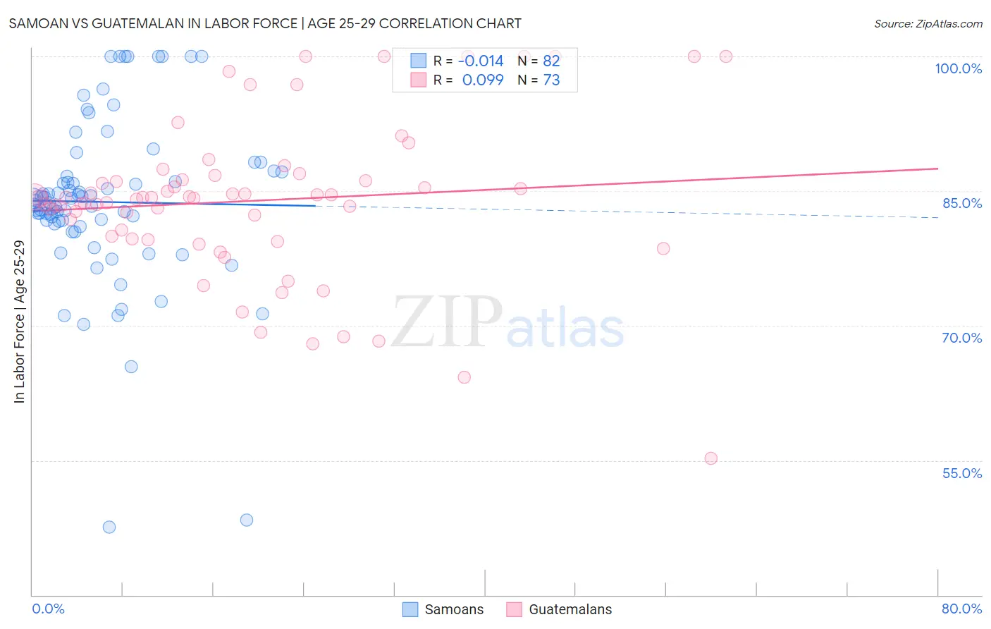 Samoan vs Guatemalan In Labor Force | Age 25-29