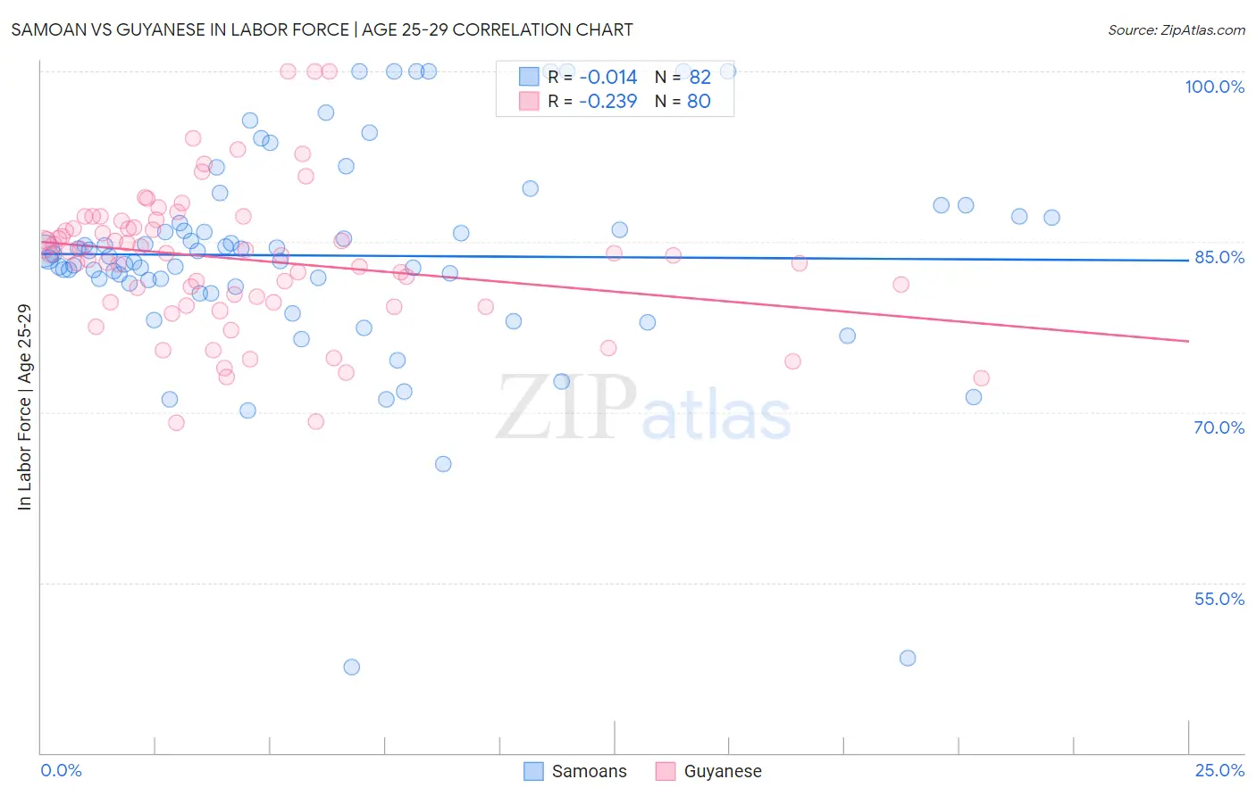Samoan vs Guyanese In Labor Force | Age 25-29
