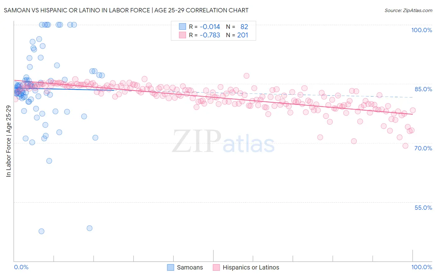 Samoan vs Hispanic or Latino In Labor Force | Age 25-29