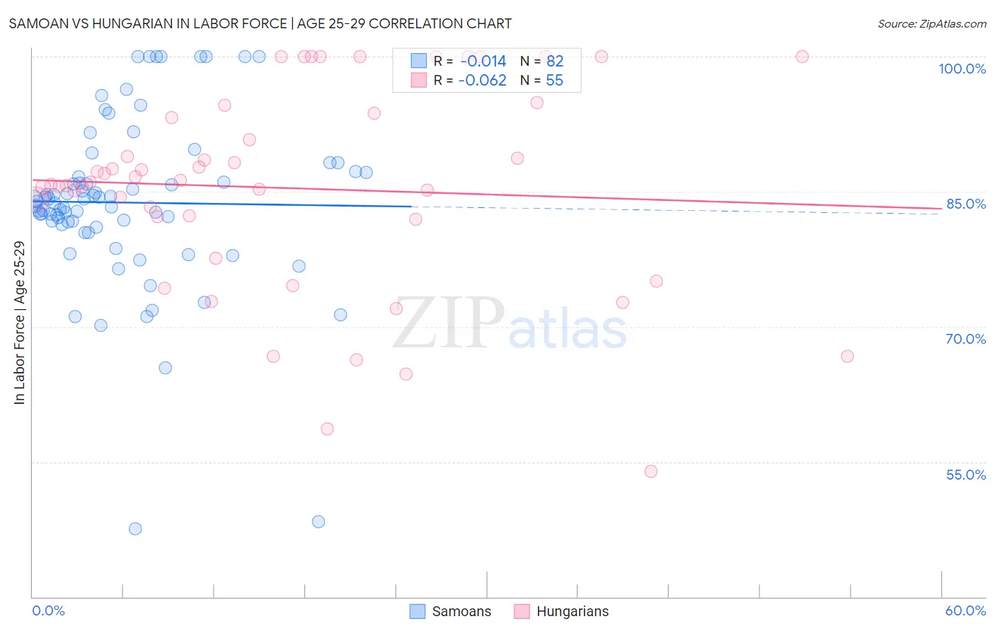Samoan vs Hungarian In Labor Force | Age 25-29