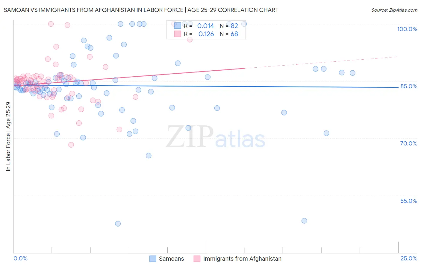 Samoan vs Immigrants from Afghanistan In Labor Force | Age 25-29